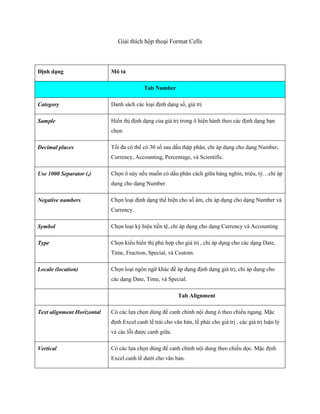 Giải thích hộp thoại Format Cells



Định dạng                   Mô tả

                                           Tab Number

Category                    Danh sách các loại định dạng s , giá trị

Sample                      Hiển thị định dạng của giá trị trong ô hiện hành theo các định dạng bạn
                            ch n

Decimal places              T i đa có thể có 30 s sau dấu thập phân, chỉ áp dụng cho dạng Number,
                            Currency, Accounting, Percentage, và Scientific.

Use 1000 Separator (,)      Ch n ô này n u mu n có dấu phân cách giữa hàng nghìn, triệu, tỷ…chỉ áp
                            dụng cho dạng Number

Negative numbers            Ch n loại định dạng thể hiện cho s âm, chỉ áp dụng cho dạng Number và
                            Currency.

Symbol                      Ch n loại ký hiệu tiền tệ, chỉ áp dụng cho dạng Currency và Accounting

Type                        Ch n kiểu hiển thị phù hợp cho giá trị , chỉ áp dụng cho các dạng Date,
                            Time, Fraction, Special, và Custom.

Locale (location)           Ch n loại ngôn ngữ khác để áp dụng định dạng giá trị, chỉ áp dụng cho
                            các dạng Date, Time, và Special.

                                                           Tab Alignment

Text alignment Horizontal   Có các l a ch n dùng để canh chỉnh nội dung ô theo chiều ngang. Mặc
                            định Excel canh lề trái cho văn bản, lề phải cho giá trị , các giá trị luận lý
                            và các lỗi được canh giữa.

Vertical                    Có các l a ch n dùng để canh chình nội dung theo chiều d c. Mặc định
                            Excel canh lề dưới cho văn bản.
 