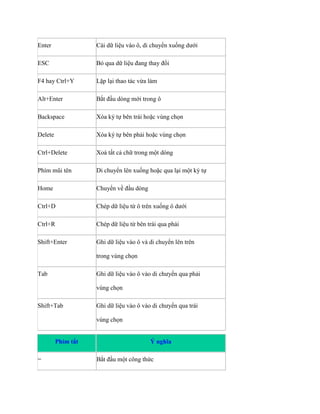 Enter 
Cài dữ liệu vào ô, di chuyển xu ng dưới 
ESC 
Bỏ qua dữ liệu đang thay đổi 
F4 hay Ctrl+Y 
Lặp lại thao tác vừa làm 
Alt+Enter 
Bắt đầu dòng mới trong ô 
Backspace 
Xóa ký t bên trái hoặc vùng ch n 
Delete 
Xóa ký t bên phải hoặc vùng ch n 
Ctrl+Delete 
Xoá tất cả chữ trong một dòng 
Phím mũi tên 
Di chuyển lên xu ng hoặc qua lại một ký t 
Home 
Chuyển về đầu dòng 
Ctrl+D 
Chép dữ liệu từ ô trên xu ng ô dưới 
Ctrl+R 
Chép dữ liệu từ bên trái qua phải 
Shift+Enter 
Ghi dữ liệu vào ô và di chuyển lên trên 
trong vùng ch n 
Tab 
Ghi dữ liệu vào ô vào di chưyển qua phải 
vùng ch n 
Shift+Tab 
Ghi dữ liệu vào ô vào di chưyển qua trái 
vùng ch n Phím tắt Ý nghĩa 
= 
Bắt đầu một công thức  