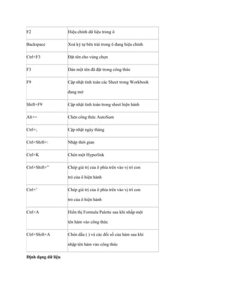 F2 
Hiệu chỉnh dữ liệu trong ô 
Backspace 
Xoá ký t bên trái trong ô đang hiệu chỉnh 
Ctrl+F3 
Đặt tên cho vùng ch n 
F3 
Dán một tên đã đặt trong công thức 
F9 
Cập nhật tính toán các Sheet trong Workbook 
đang mở 
Shift+F9 
Cập nhật tính toán trong sheet hiện hành 
Alt+= 
Chèn công thức AutoSum 
Ctrl+; 
Cập nhật ngày tháng 
Ctrl+Shift+: 
Nhập thời gian 
Ctrl+K 
Chèn một Hyperlink 
Ctrl+Shift+‖ 
Chép giá trị của ô phía trên vào vị trí con 
trỏ của ô hiện hành 
Ctrl+’ 
Chép giá trị của ô phía trên vào vị trí con 
trỏ của ô hiện hành 
Ctrl+A 
Hiển thị Formula Palette sau khi nhấp một 
tên hàm vào công thức 
Ctrl+Shift+A 
Chèn dấu ( ) và các đ i s của hàm sau khi 
nhập tên hàm vào công thức 
Định dạng dữ liệu  