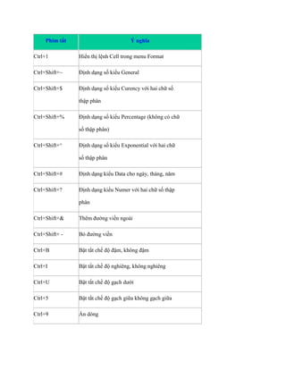 Phím tắt Ý nghĩa 
Ctrl+1 
Hiển thị lệnh Cell trong menu Format 
Ctrl+Shift+~ 
Định dạng s kiểu General 
Ctrl+Shift+$ 
Định dạng s kiểu Curency với hai chữ s 
thập phân 
Ctrl+Shift+% 
Định dạng s kiểu Percentage (không có chữ 
s thập phân) 
Ctrl+Shift+^ 
Định dạng s kiểu Exponential với hai chữ 
s thập phân 
Ctrl+Shift+# 
Định dạng kiểu Data cho ngày, tháng, năm 
Ctrl+Shift+? 
Định dạng kiểu Numer với hai chữ s thập 
phân 
Ctrl+Shift+& 
Thêm đường viền ngoài 
Ctrl+Shift+ - 
Bỏ đường viền 
Ctrl+B 
Bật tắt ch độ đậm, không đậm 
Ctrl+I 
Bật tắt ch độ nghiêng, không nghiêng 
Ctrl+U 
Bật tắt ch độ gạch dưới 
Ctrl+5 
Bật tắt ch độ gạch giữa không gạch giữa 
Ctrl+9 
Ẩn dòng  