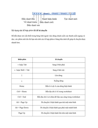 Sử dụng các tổ hợp phím tắt để di chuyển 
Để đ n được nơi cần thi t trong bảng tính ngoài việc dùng chuột cu n các thanh cu n ngang và d c, các phím mũi tên thì bạn nên nhớ các tổ hợp phím ở bảng bên dưới để giúp di chuyển được nhanh hơn. 
Nhấn phím 
Di chuyển 
→ hoặc Tab 
Sang ô bên phải 
← hoặc Shift + Tab 
Sang ô bên trái 
↑ 
Lên dòng 
↓ 
Xu ng dòng 
Home 
Đ n ô ở cột A của dòng hiện hành 
Ctrl + Home 
Đ n địa chỉ ô A1 trong worksheet 
Ctrl + End 
Đ n địa chỉ ô có chứa dữ liệu sau cùng trong worksheet 
Alt + Page Up 
Di chuyển ô hiện hành qua trái một màn hình 
Alt + Page Down 
Di chuyển ô hiện hành qua phải một mành hình 
Page Up 
Di chuyển ô hiện hành lên trên một màn hình  