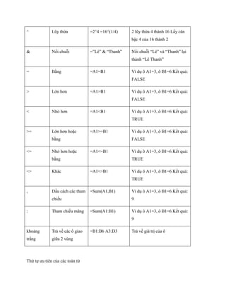 ^ 
Lũy thừa 
=2^4 =16^(1/4) 
2 lũy thừa 4 thành 16 Lấy căn bậc 4 của 16 thành 2 
& 
N i chuỗi 
=‖Lê‖ & ―Thanh‖ 
N i chuỗi ―Lê‖ và ―Thanh‖ lại thành ―Lê Thanh‖ 
= 
Bằng 
=A1=B1 
Ví dụ ô A1=3, ô B1=6 K t quả: FALSE 
> 
Lớn hơn 
=A1>B1 
Ví dụ ô A1=3, ô B1=6 K t quả: FALSE 
< 
Nhỏ hơn 
=A1<B1 
Ví dụ ô A1=3, ô B1=6 K t quả: TRUE 
>= 
Lớn hơn hoặc bằng 
=A1>=B1 
Ví dụ ô A1=3, ô B1=6 K t quả: FALSE 
<= 
Nhỏ hơn hoặc bằng 
=A1<=B1 
Ví dụ ô A1=3, ô B1=6 K t quả: TRUE 
<> 
Khác 
=A1<>B1 
Ví dụ ô A1=3, ô B1=6 K t quả: TRUE 
, 
Dấu cách các tham chi u 
=Sum(A1,B1) 
Ví dụ ô A1=3, ô B1=6 K t quả: 9 
: 
Tham chi u mãng 
=Sum(A1:B1) 
Ví dụ ô A1=3, ô B1=6 K t quả: 9 
khoảng trắng 
Trả về các ô giao giữa 2 vùng 
=B1:B6 A3:D3 
Trả về giá trị của ô 
Thứ t ưu tiên của các toán tử  