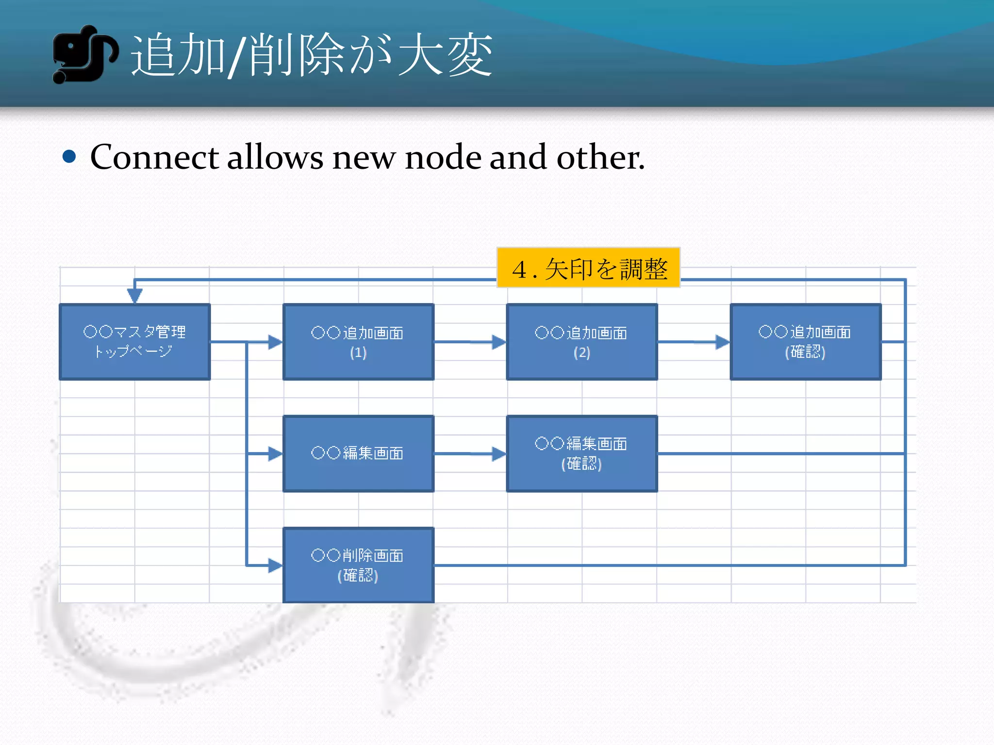 追加/削除が大変
 Connect allows new node and other.


                           ４.矢印を調整
 