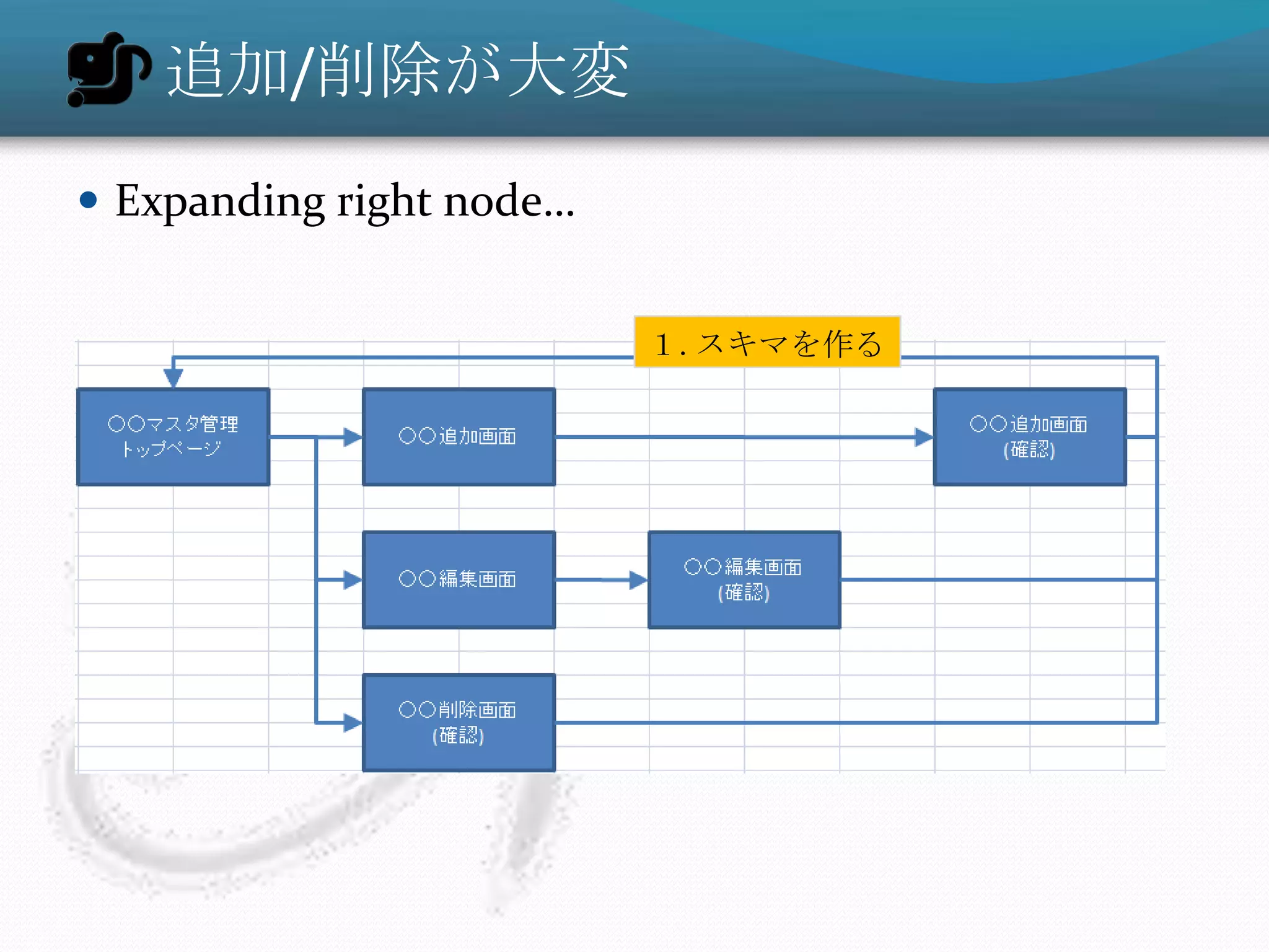 追加/削除が大変
 Expanding right node…


                          １.スキマを作る
 