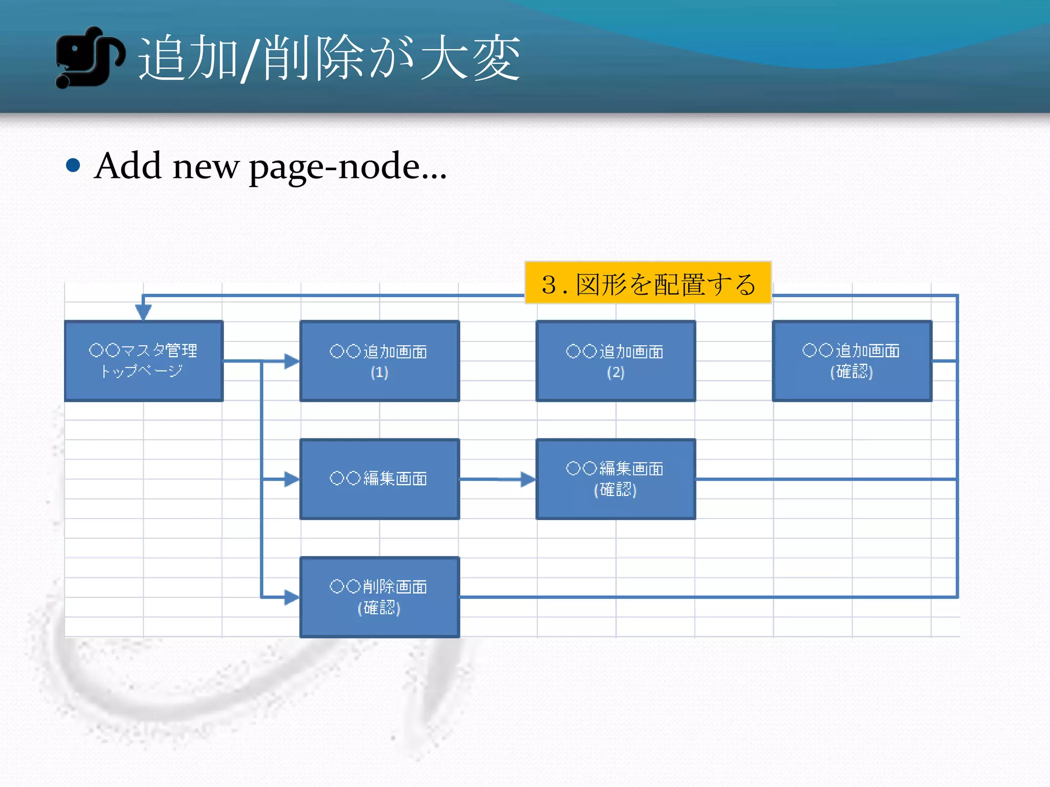追加/削除が大変
 Add new page-node…


                       ３.図形を配置する
 