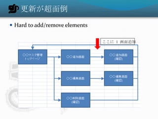 更新が超面倒
 Hard to add/remove elements

                                ここに 1 画面追加
 