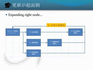 更新が超面倒
 Expanding right node…


                          １.スキマを作る
 