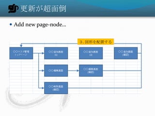 更新が超面倒
 Add new page-node…


                       ３.図形を配置する
 