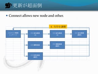 更新が超面倒
 Connect allows new node and other.


                           ４.矢印を調整
 