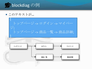 blockdiag の例
 このテキストが…
 {
   トップページ -> ログイン -> マイペー
 ジ;
   トップページ -> 商品一覧 -> 商品詳細;
 }
 