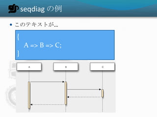 seqdiag の例
 このテキストが…

 {
     A => B => C;
 }
 