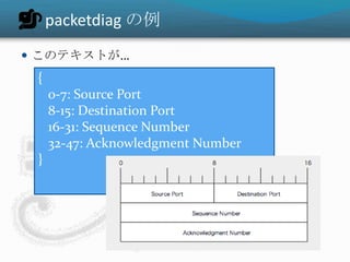 packetdiag の例
 このテキストが…
 {
     0-7: Source Port
     8-15: Destination Port
     16-31: Sequence Number
     32-47: Acknowledgment Number
 }
 