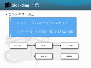 blockdiag の例
 このテキストが…
{
トップページ -> ログイン -> マイペー
ジ;
トップページ -> 商品一覧 -> 商品詳細;
}
 