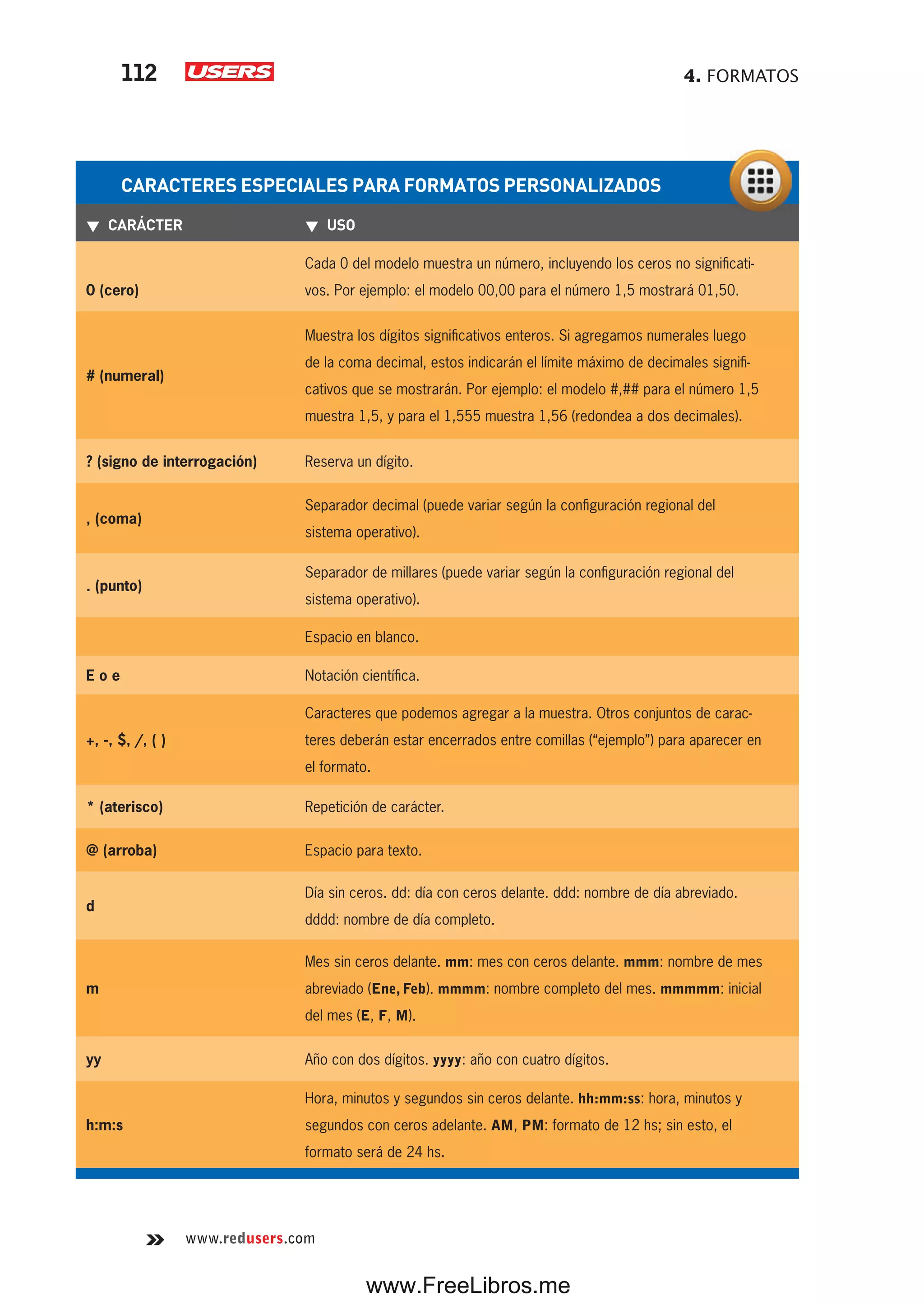 4. FORMATOS112
www.redusers.com
CARACTERES ESPECIALES PARA FORMATOS PERSONALIZADOS
▼ CARÁCTER ▼ USO
0 (cero)
Cada 0 del modelo muestra un número, incluyendo los ceros no significati-
vos. Por ejemplo: el modelo 00,00 para el número 1,5 mostrará 01,50.
# (numeral)
Muestra los dígitos significativos enteros. Si agregamos numerales luego
de la coma decimal, estos indicarán el límite máximo de decimales signifi-
cativos que se mostrarán. Por ejemplo: el modelo #,## para el número 1,5
muestra 1,5, y para el 1,555 muestra 1,56 (redondea a dos decimales).
? (signo de interrogación) Reserva un dígito.
, (coma)
Separador decimal (puede variar según la configuración regional del
sistema operativo).
. (punto)
Separador de millares (puede variar según la configuración regional del
sistema operativo).
Espacio en blanco.
E o e Notación científica.
+, -, $, /, ( )
Caracteres que podemos agregar a la muestra. Otros conjuntos de carac-
teres deberán estar encerrados entre comillas (“ejemplo”) para aparecer en
el formato.
* (aterisco) Repetición de carácter.
@ (arroba) Espacio para texto.
d
Día sin ceros. dd: día con ceros delante. ddd: nombre de día abreviado.
dddd: nombre de día completo.
m
Mes sin ceros delante. mm: mes con ceros delante. mmm: nombre de mes
abreviado (Ene, Feb). mmmm: nombre completo del mes. mmmmm: inicial
del mes (E, F, M).
yy Año con dos dígitos. yyyy: año con cuatro dígitos.
h:m:s
Hora, minutos y segundos sin ceros delante. hh:mm:ss: hora, minutos y
segundos con ceros adelante. AM, PM: formato de 12 hs; sin esto, el
formato será de 24 hs.
www.FreeLibros.me
 