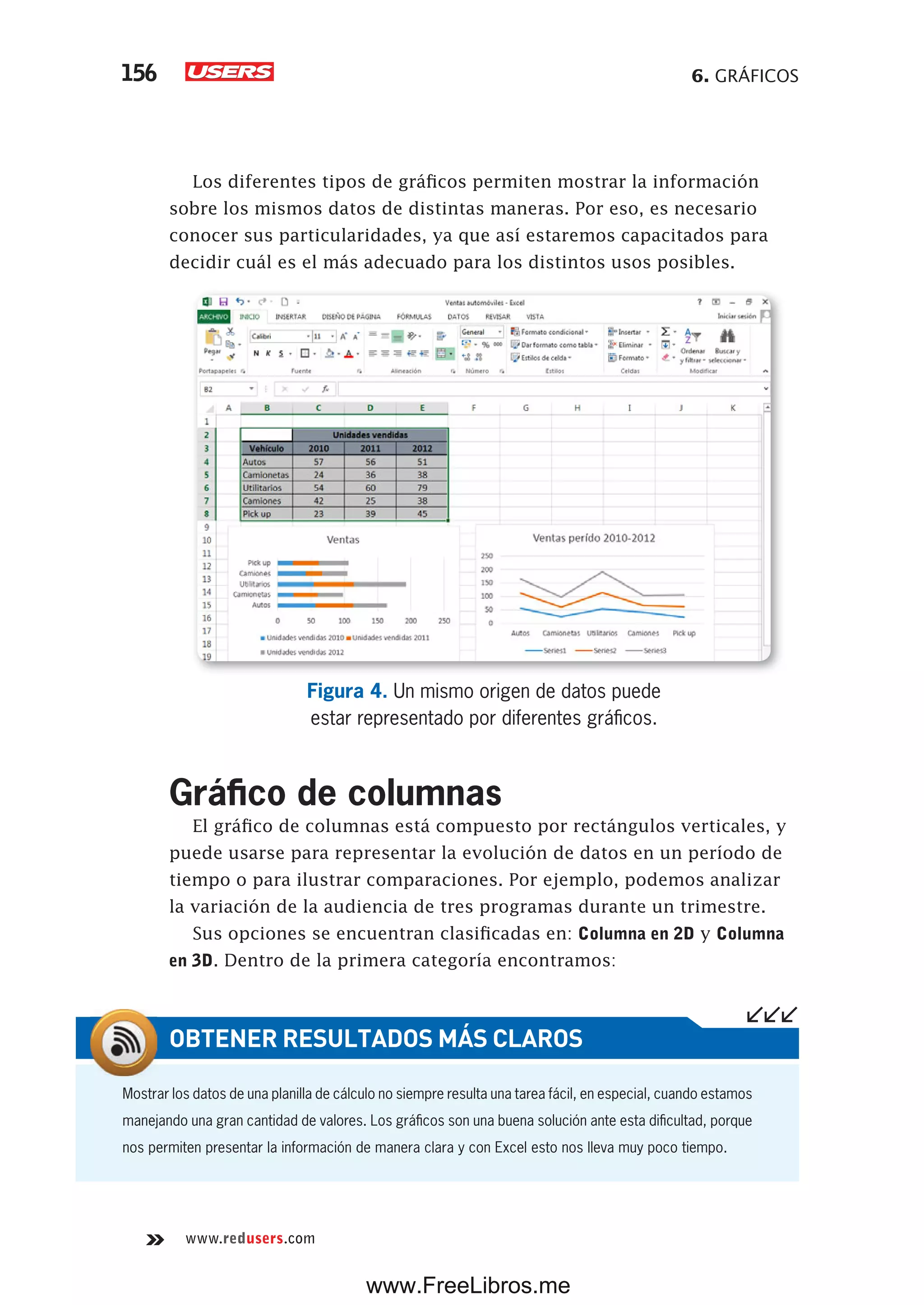 6. GRÁFICOS156
www.redusers.com
Los diferentes tipos de gráficos permiten mostrar la información
sobre los mismos datos de distintas maneras. Por eso, es necesario
conocer sus particularidades, ya que así estaremos capacitados para
decidir cuál es el más adecuado para los distintos usos posibles.
Figura 4. Un mismo origen de datos puede
estar representado por diferentes gráficos.
Gráfico de columnas
El gráfico de columnas está compuesto por rectángulos verticales, y
puede usarse para representar la evolución de datos en un período de
tiempo o para ilustrar comparaciones. Por ejemplo, podemos analizar
la variación de la audiencia de tres programas durante un trimestre.
Sus opciones se encuentran clasificadas en: Columna en 2D y Columna
en 3D. Dentro de la primera categoría encontramos:
Mostrar los datos de una planilla de cálculo no siempre resulta una tarea fácil, en especial, cuando estamos
manejando una gran cantidad de valores. Los gráficos son una buena solución ante esta dificultad, porque
nos permiten presentar la información de manera clara y con Excel esto nos lleva muy poco tiempo.
OBTENER RESULTADOS MÁS CLAROS
www.FreeLibros.me
 