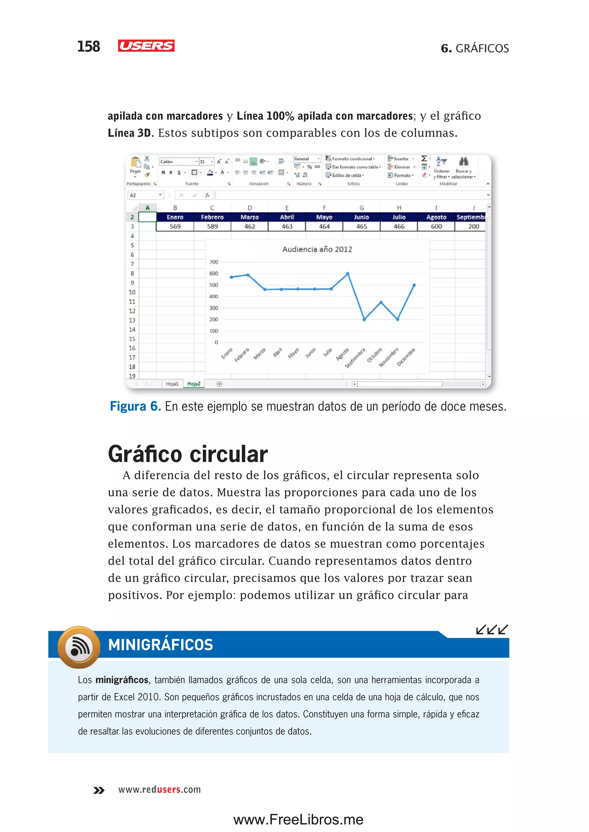 6. GRÁFICOS158
www.redusers.com
apilada con marcadores y Línea 100% apilada con marcadores; y el gráfico
Línea 3D. Estos subtipos son comparables con los de columnas.
Figura 6. En este ejemplo se muestran datos de un período de doce meses.
Gráfico circular
A diferencia del resto de los gráficos, el circular representa solo
una serie de datos. Muestra las proporciones para cada uno de los
valores graficados, es decir, el tamaño proporcional de los elementos
que conforman una serie de datos, en función de la suma de esos
elementos. Los marcadores de datos se muestran como porcentajes
del total del gráfico circular. Cuando representamos datos dentro
de un gráfico circular, precisamos que los valores por trazar sean
positivos. Por ejemplo: podemos utilizar un gráfico circular para
Los minigráficos, también llamados gráficos de una sola celda, son una herramientas incorporada a
partir de Excel 2010. Son pequeños gráficos incrustados en una celda de una hoja de cálculo, que nos
permiten mostrar una interpretación gráfica de los datos. Constituyen una forma simple, rápida y eficaz
de resaltar las evoluciones de diferentes conjuntos de datos.
MINIGRÁFICOS
www.FreeLibros.me
 