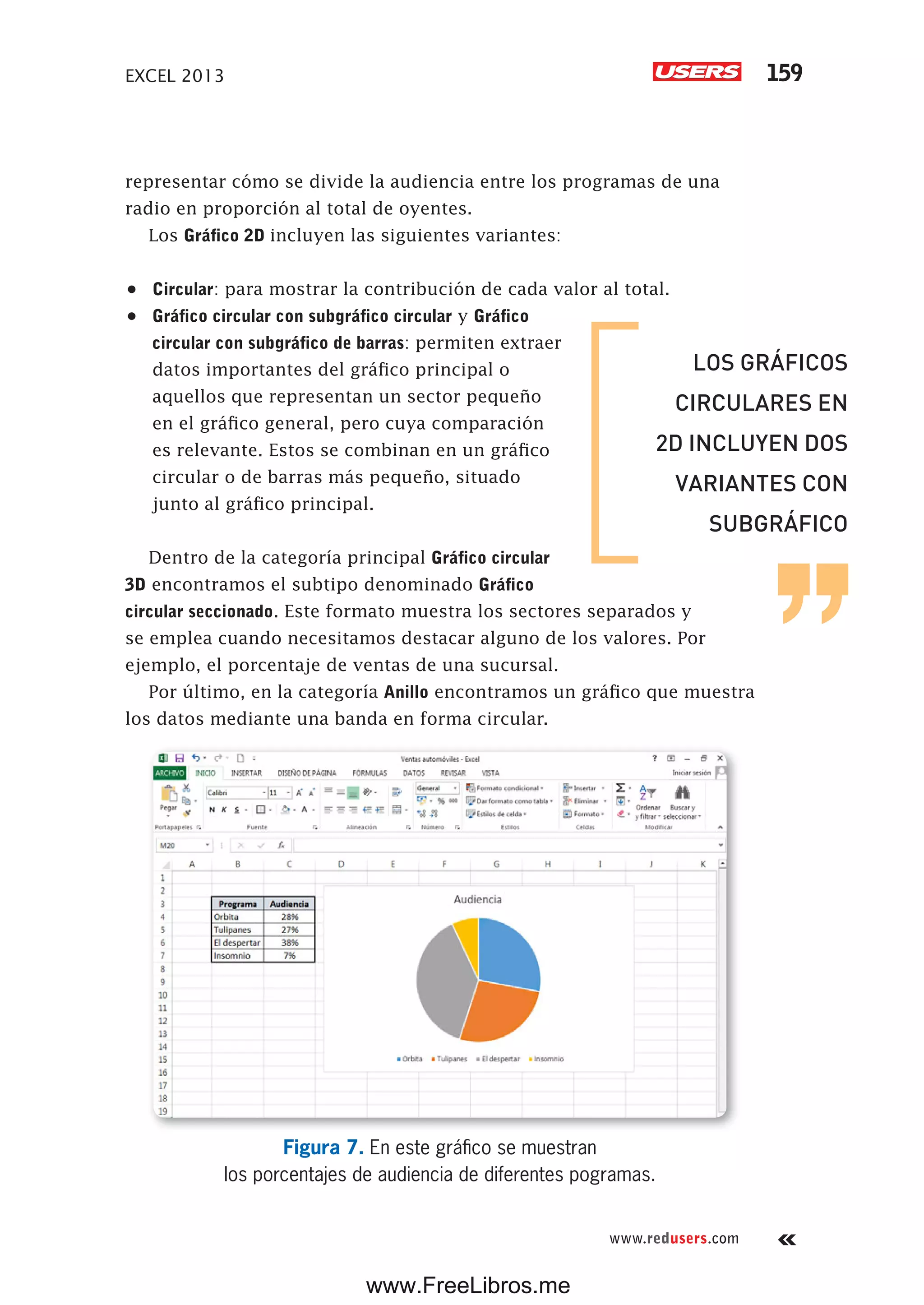EXCEL 2013 159
www.redusers.com
representar cómo se divide la audiencia entre los programas de una
radio en proporción al total de oyentes.
Los Gráfico 2D incluyen las siguientes variantes:
•	 Circular: para mostrar la contribución de cada valor al total.
•	 Gráfico circular con subgráfico circular y Gráfico
circular con subgráfico de barras: permiten extraer
datos importantes del gráfico principal o
aquellos que representan un sector pequeño
en el gráfico general, pero cuya comparación
es relevante. Estos se combinan en un gráfico
circular o de barras más pequeño, situado
junto al gráfico principal.
Dentro de la categoría principal Gráfico circular
3D encontramos el subtipo denominado Gráfico
circular seccionado. Este formato muestra los sectores separados y
se emplea cuando necesitamos destacar alguno de los valores. Por
ejemplo, el porcentaje de ventas de una sucursal.
Por último, en la categoría Anillo encontramos un gráfico que muestra
los datos mediante una banda en forma circular.
Figura 7. En este gráfico se muestran
los porcentajes de audiencia de diferentes pogramas.
LOS GRÁFICOS
CIRCULARES EN
2D INCLUYEN DOS
VARIANTES CON
SUBGRÁFICO
www.FreeLibros.me
 