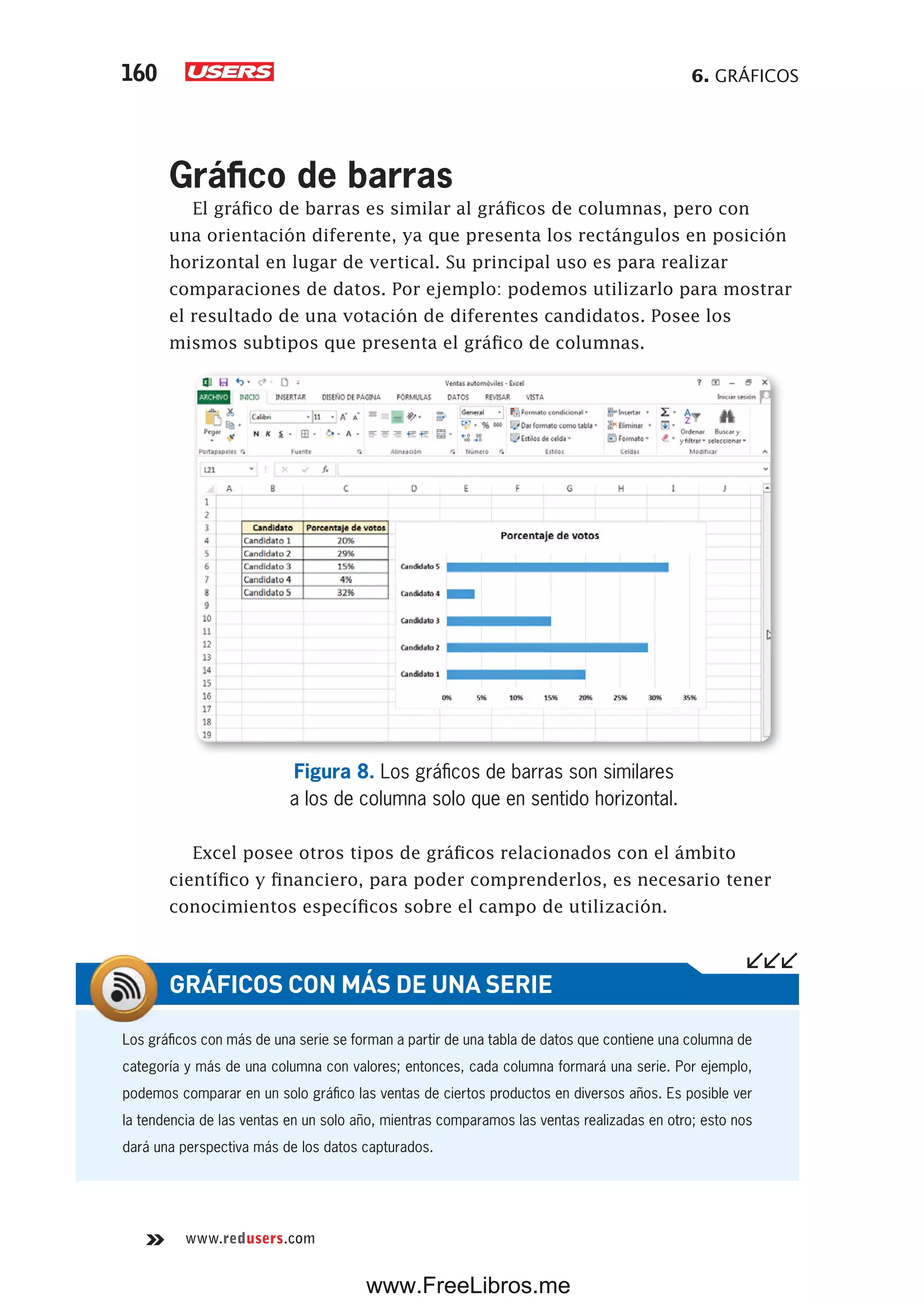 6. GRÁFICOS160
www.redusers.com
Gráfico de barras
El gráfico de barras es similar al gráficos de columnas, pero con
una orientación diferente, ya que presenta los rectángulos en posición
horizontal en lugar de vertical. Su principal uso es para realizar
comparaciones de datos. Por ejemplo: podemos utilizarlo para mostrar
el resultado de una votación de diferentes candidatos. Posee los
mismos subtipos que presenta el gráfico de columnas.
Figura 8. Los gráficos de barras son similares
a los de columna solo que en sentido horizontal.
Excel posee otros tipos de gráficos relacionados con el ámbito
científico y financiero, para poder comprenderlos, es necesario tener
conocimientos específicos sobre el campo de utilización.
Los gráficos con más de una serie se forman a partir de una tabla de datos que contiene una columna de
categoría y más de una columna con valores; entonces, cada columna formará una serie. Por ejemplo,
podemos comparar en un solo gráfico las ventas de ciertos productos en diversos años. Es posible ver
la tendencia de las ventas en un solo año, mientras comparamos las ventas realizadas en otro; esto nos
dará una perspectiva más de los datos capturados.
GRÁFICOS CON MÁS DE UNA SERIE
www.FreeLibros.me
 