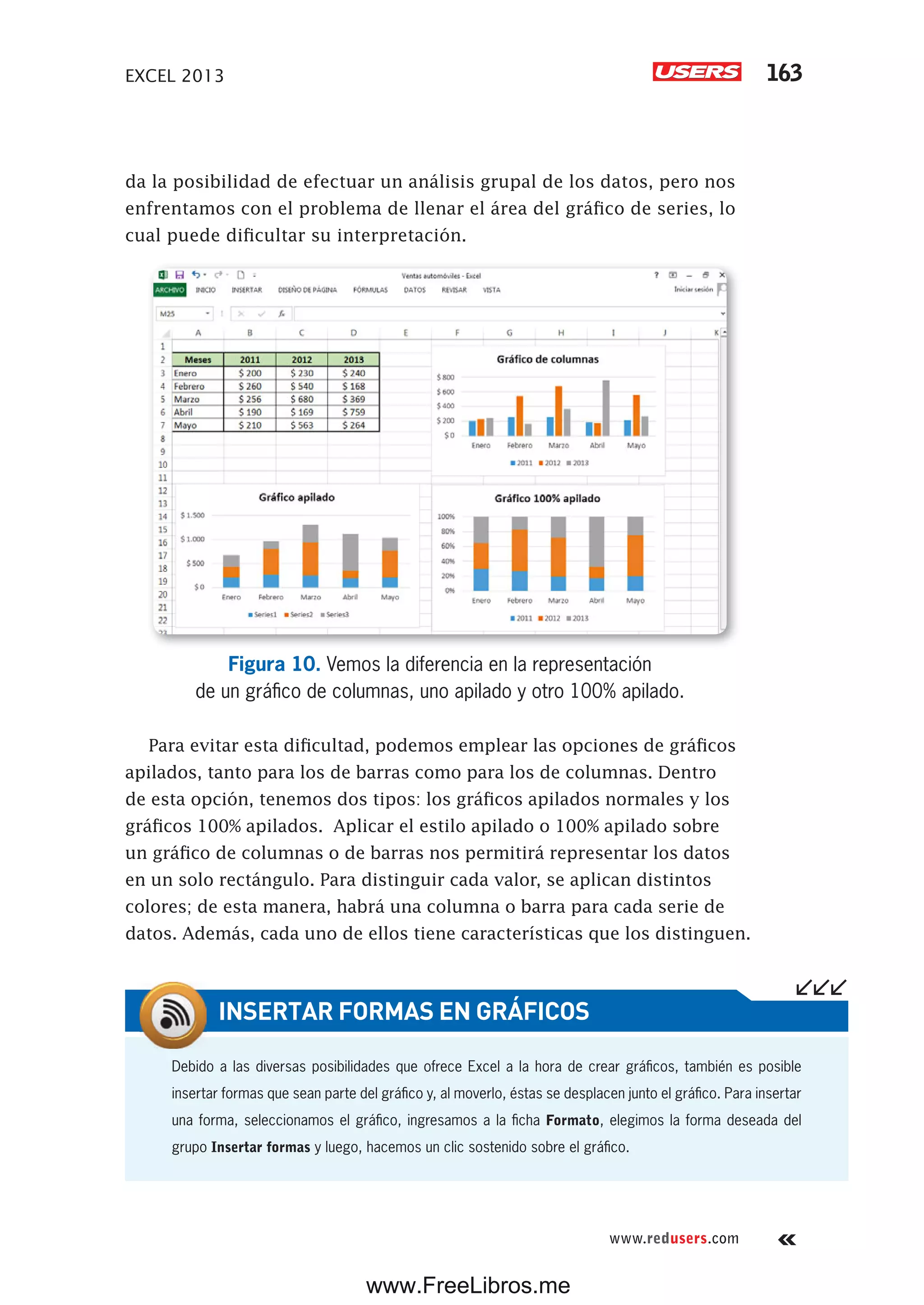 EXCEL 2013 163
www.redusers.com
da la posibilidad de efectuar un análisis grupal de los datos, pero nos
enfrentamos con el problema de llenar el área del gráfico de series, lo
cual puede dificultar su interpretación.
Figura 10. Vemos la diferencia en la representación
de un gráfico de columnas, uno apilado y otro 100% apilado.
Para evitar esta dificultad, podemos emplear las opciones de gráficos
apilados, tanto para los de barras como para los de columnas. Dentro
de esta opción, tenemos dos tipos: los gráficos apilados normales y los
gráficos 100% apilados. Aplicar el estilo apilado o 100% apilado sobre
un gráfico de columnas o de barras nos permitirá representar los datos
en un solo rectángulo. Para distinguir cada valor, se aplican distintos
colores; de esta manera, habrá una columna o barra para cada serie de
datos. Además, cada uno de ellos tiene características que los distinguen.
Debido a las diversas posibilidades que ofrece Excel a la hora de crear gráficos, también es posible
insertar formas que sean parte del gráfico y, al moverlo, éstas se desplacen junto el gráfico. Para insertar
una forma, seleccionamos el gráfico, ingresamos a la ficha Formato, elegimos la forma deseada del
grupo Insertar formas y luego, hacemos un clic sostenido sobre el gráfico.
INSERTAR FORMAS EN GRÁFICOS
www.FreeLibros.me
 