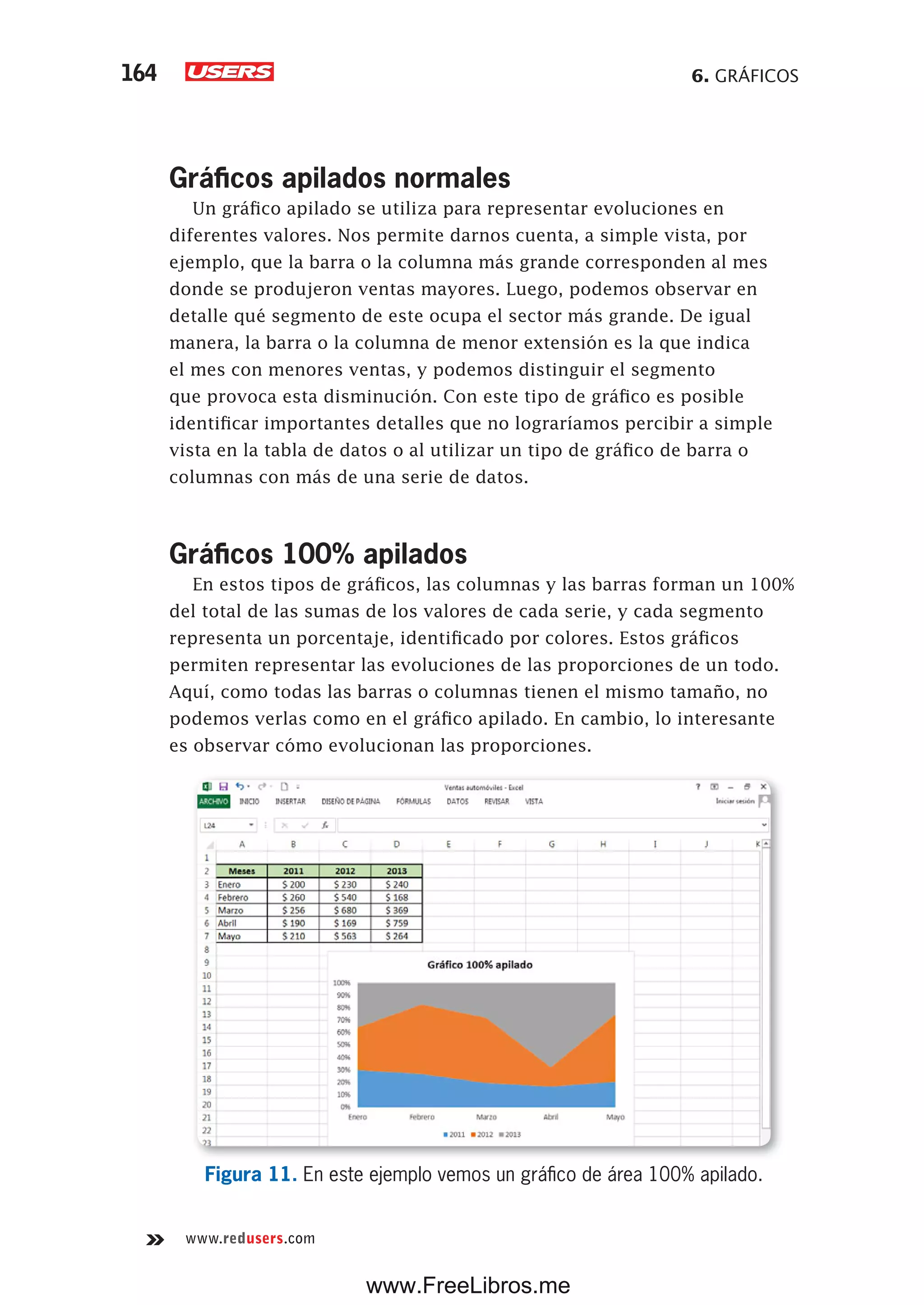 6. GRÁFICOS164
www.redusers.com
Gráficos apilados normales
Un gráfico apilado se utiliza para representar evoluciones en
diferentes valores. Nos permite darnos cuenta, a simple vista, por
ejemplo, que la barra o la columna más grande corresponden al mes
donde se produjeron ventas mayores. Luego, podemos observar en
detalle qué segmento de este ocupa el sector más grande. De igual
manera, la barra o la columna de menor extensión es la que indica
el mes con menores ventas, y podemos distinguir el segmento
que provoca esta disminución. Con este tipo de gráfico es posible
identificar importantes detalles que no lograríamos percibir a simple
vista en la tabla de datos o al utilizar un tipo de gráfico de barra o
columnas con más de una serie de datos.
Gráficos 100% apilados
En estos tipos de gráficos, las columnas y las barras forman un 100%
del total de las sumas de los valores de cada serie, y cada segmento
representa un porcentaje, identificado por colores. Estos gráficos
permiten representar las evoluciones de las proporciones de un todo.
Aquí, como todas las barras o columnas tienen el mismo tamaño, no
podemos verlas como en el gráfico apilado. En cambio, lo interesante
es observar cómo evolucionan las proporciones.
Figura 11. En este ejemplo vemos un gráfico de área 100% apilado.
www.FreeLibros.me
 