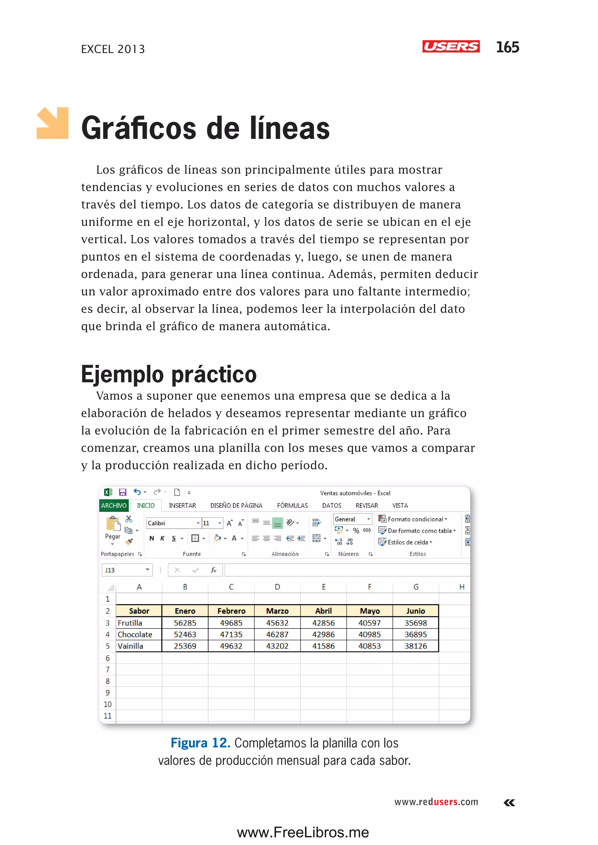 EXCEL 2013 165
www.redusers.com
Gráficos de líneas
Los gráficos de líneas son principalmente útiles para mostrar
tendencias y evoluciones en series de datos con muchos valores a
través del tiempo. Los datos de categoría se distribuyen de manera
uniforme en el eje horizontal, y los datos de serie se ubican en el eje
vertical. Los valores tomados a través del tiempo se representan por
puntos en el sistema de coordenadas y, luego, se unen de manera
ordenada, para generar una línea continua. Además, permiten deducir
un valor aproximado entre dos valores para uno faltante intermedio;
es decir, al observar la línea, podemos leer la interpolación del dato
que brinda el gráfico de manera automática.
Ejemplo práctico
Vamos a suponer que eenemos una empresa que se dedica a la
elaboración de helados y deseamos representar mediante un gráfico
la evolución de la fabricación en el primer semestre del año. Para
comenzar, creamos una planilla con los meses que vamos a comparar
y la producción realizada en dicho período.
Figura 12. Completamos la planilla con los
valores de producción mensual para cada sabor.
www.FreeLibros.me
 