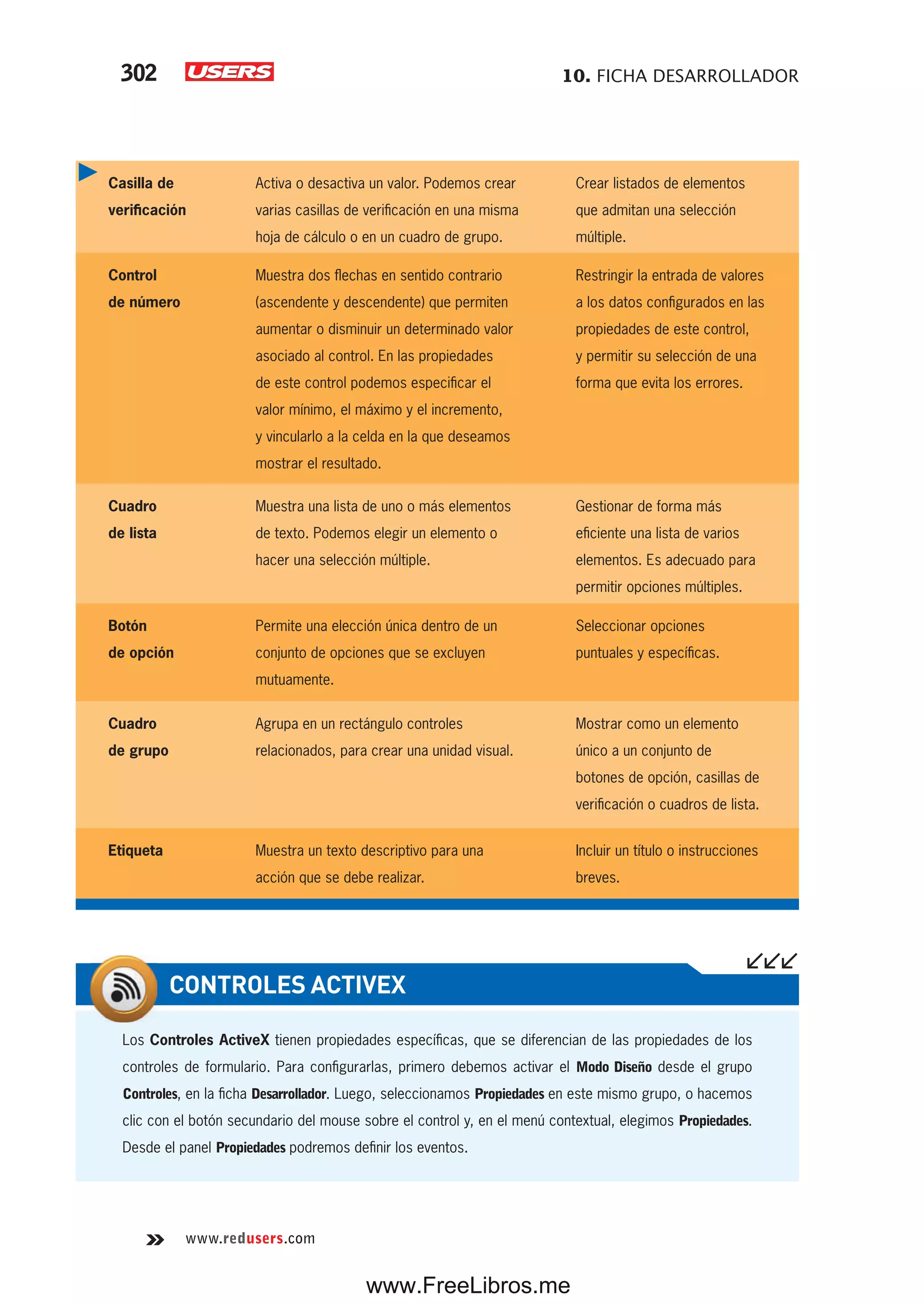 10. FICHA DESARROLLADOR302
www.redusers.com
Casilla de
verificación
Activa o desactiva un valor. Podemos crear
varias casillas de verificación en una misma
hoja de cálculo o en un cuadro de grupo.
Crear listados de elementos
que admitan una selección
múltiple.
Control
de número
Muestra dos flechas en sentido contrario
(ascendente y descendente) que permiten
aumentar o disminuir un determinado valor
asociado al control. En las propiedades
de este control podemos especificar el
valor mínimo, el máximo y el incremento,
y vincularlo a la celda en la que deseamos
mostrar el resultado.
Restringir la entrada de valores
a los datos configurados en las
propiedades de este control,
y permitir su selección de una
forma que evita los errores.
Cuadro
de lista
Muestra una lista de uno o más elementos
de texto. Podemos elegir un elemento o
hacer una selección múltiple.
Gestionar de forma más
eficiente una lista de varios
elementos. Es adecuado para
permitir opciones múltiples.
Botón
de opción
Permite una elección única dentro de un
conjunto de opciones que se excluyen
mutuamente.
Seleccionar opciones
puntuales y específicas.
Cuadro
de grupo
Agrupa en un rectángulo controles
relacionados, para crear una unidad visual.
Mostrar como un elemento
único a un conjunto de
botones de opción, casillas de
verificación o cuadros de lista.
Etiqueta Muestra un texto descriptivo para una
acción que se debe realizar.
Incluir un título o instrucciones
breves.
Los Controles ActiveX tienen propiedades específicas, que se diferencian de las propiedades de los
controles de formulario. Para configurarlas, primero debemos activar el Modo Diseño desde el grupo
Controles, en la ficha Desarrollador. Luego, seleccionamos Propiedades en este mismo grupo, o hacemos
clic con el botón secundario del mouse sobre el control y, en el menú contextual, elegimos Propiedades.
Desde el panel Propiedades podremos definir los eventos.
CONTROLES ACTIVEX
www.FreeLibros.me
 