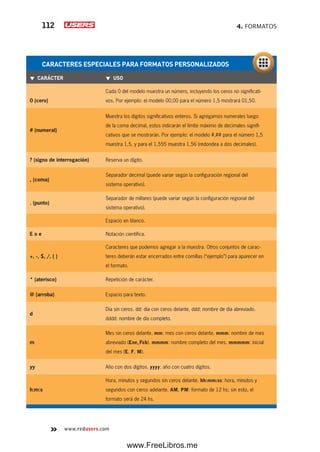 4. FORMATOS112
www.redusers.com
CARACTERES ESPECIALES PARA FORMATOS PERSONALIZADOS
▼ CARÁCTER ▼ USO
0 (cero)
Cada 0 del modelo muestra un número, incluyendo los ceros no significati-
vos. Por ejemplo: el modelo 00,00 para el número 1,5 mostrará 01,50.
# (numeral)
Muestra los dígitos significativos enteros. Si agregamos numerales luego
de la coma decimal, estos indicarán el límite máximo de decimales signifi-
cativos que se mostrarán. Por ejemplo: el modelo #,## para el número 1,5
muestra 1,5, y para el 1,555 muestra 1,56 (redondea a dos decimales).
? (signo de interrogación) Reserva un dígito.
, (coma)
Separador decimal (puede variar según la configuración regional del
sistema operativo).
. (punto)
Separador de millares (puede variar según la configuración regional del
sistema operativo).
Espacio en blanco.
E o e Notación científica.
+, -, $, /, ( )
Caracteres que podemos agregar a la muestra. Otros conjuntos de carac-
teres deberán estar encerrados entre comillas (“ejemplo”) para aparecer en
el formato.
* (aterisco) Repetición de carácter.
@ (arroba) Espacio para texto.
d
Día sin ceros. dd: día con ceros delante. ddd: nombre de día abreviado.
dddd: nombre de día completo.
m
Mes sin ceros delante. mm: mes con ceros delante. mmm: nombre de mes
abreviado (Ene, Feb). mmmm: nombre completo del mes. mmmmm: inicial
del mes (E, F, M).
yy Año con dos dígitos. yyyy: año con cuatro dígitos.
h:m:s
Hora, minutos y segundos sin ceros delante. hh:mm:ss: hora, minutos y
segundos con ceros adelante. AM, PM: formato de 12 hs; sin esto, el
formato será de 24 hs.
www.FreeLibros.me
 