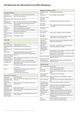 252 Shortcuts for Microsoft Excel 2016 (Windows)
1
Navigate Worksheets
Arrow Keys Navigate by one cell at a time in any direction
Page Down/Page
Up
Move one screen down/ up
Alt+Page Down/Pag
e Up
Move one screen right/ left
Tab/Shift+Tab Move one cell to the right/ to the left in a worksheet
Ctrl+Arrow Keys Move to the edge of next data region (cells that
contains data)
Home Move to the beginning of row
Ctrl+Home Move to the beginning of worksheet
Ctrl+End Move to the last cell with content of worksheet
Ctrl+G Display the GoTo dialog box
Ctrl+G then type e.
g. A50
Go to line 50, Column A
Ctrl+G then type e.
g. G1
Go to column G, Line 1
Select Cells
Basic Selects
Shift+Arrow Keys Extend selection by one cell
Shift+Page Down/P
age Up
Extend selection one screen down/ up
Ctrl+Shift+Arrow
Keys
Extend selection to next non-blank cell
Shift+Home Extend selection to beginning of the row
(unfortunately, there is no Shift+End equivalent)
Ctrl+A with no data
nearby current cell
Select all
Ctrl+A with data
nearby current cell
Select all cells in data-containing area. Press twice to
select everything
Ctrl+Shift+Home Extend selection to first cell of the worksheet
Ctrl+Shift+End Extend selection to last used cell on the worksheet
(lower-right corner)
Shift+F8 Lock Selection Extend Mode - Select Cell Range, press
Shift+F8, move around, add to selection with Shift+Ar
row Keys, etc
Ctrl+G Manual selection by row/ column via GoTo menu.
A:B selects column A thru C,
1:3 selects row 1 thru 3 ,
A1:B3 select cells A1 thru B3, etc
Column and Row Selection
Shift+Space Select current row
Shift+Space, then
Shift+Arrow Down/
Arrow Up
Select current row, then expand selection by one row
down/ up
[Shift]+[Space],
]then
[br][Shift]+[Page
Down]/ [Page Up]
Select current row, then expand selection by one
page down/ up
Ctrl+Space Select current column
Shift+Space, then
Shift+Arrow Right/
Arrow Left
Select current column, then expand selection by one
column right/ left
Shift+Space, then
Shift+Alt+Page
Down/ Page Up
Select current column, then expand selection by one
screen right/ left
Juggle Rows, Columns, and Cells
Shift+Space, then
Ctrl+-
Select single row; then delete
Shift+Space,
Shift+Arrow Up/Ar
row Down,
then Ctrl+-
Select multiple rows; then delete
Shift+Space,
Ctrl+Shift++
Select single row; then insert one row above
Shift+Space,
Shift+Arrow Up/Ar
row Down,
then Ctrl+Shift++
Select multiple rows; then insert the same number
rows below
Shift+Space,
then Ctrl+-
Select single (or multiple) columns, then delete
Shift+Space,
then Ctrl+Shift++
Select single row, then insert row below. Select
multiple rows to insert multiple rows
Ctrl+Shift++
with row(s) in
clipboard and a
row selected
Paste Insert - paste row(s) from clipboard and shift
existing content downward
Ctrl+Shift++
with column(s) in
clipboard and
column selected
Paste Insert - paste column(s) from clipboard and
shift existing content to the right
Ctrl+Shift++ With cells that are not complete rows/columns - Open
insert cell/ row/ column menu
Ctrl+- With cells that are not complete rows/columns - Open
delete cell/ row/ column menu
Shift+Arrow Down,
F2, then Ctrl+Enter
Fill single cell content down to all cells selected with
Shift+Arrow Down
Shift+Arrow Up,
F2, then Ctrl+Enter
Fill single cell content upto all cells selected with
Shift+Arrow Down
Edit Cell Content
These assume you are inside a cell.
F2 Edit cell. Press Escape to cancel
Home/End Jump to beginning/ end of cell
Arrow Keys Navigate by one character left/ right or one line up/
down
Ctrl+Arrow Left/
Arrow Right
Navigate by one word left/ right
Shift+Arrow Keys Select one character to the left/ right (or one line
up/down)
Shift+ Home/End Select from the insertion point to beginning/ end of
cell
Ctrl+Shift+Arrow
Left/Arrow Right
Select or unselect one word to the left/ right
Delete/Backspace Delete one character to the right/ left of cursor
Ctrl+Delete Delete from cursor to end of cell
Alt+Enter Start a new line inside cell
Enter/Shift+Enter Complete cell entry and move one cell down/ up
Tab/Shift+Tab Complete cell entry and move one cell right/ left
Ctrl+Enter Complete cell entry and don't move selection
Ctrl+' Duplicate value from Cell above into current cell at
cursor position
Ctrl+; Insert current date at cursor position
Ctrl+Shift+; Insert current time at cursor position
https://shortcutworld.com/Excel/win/Microsoft-Excel_2016_Shortcuts
 