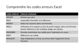 Comprendre les codes erreurs Excel
CODE ERREUR ERREUR SIGNALEE
#DIV/0! Division par zéro.
#N/A Impossible d’accéder à la référence.
#NOM? Texte non reconnu dans une formule.
#NUL! Utilisation d’un espace au lieu du point-virgule, dans une formule
faisant référence à de multiples plages de cellules.
#NOMBRE Donnée numérique non valide pour l’opération en cours.
#REF! Référence non valide.
#VALEUR! Type d’opération erroné, ou erreur dans l’argument d’une
fonction.
 