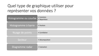Quel type de graphique utiliser pour
représenter vos données ?
• Evolution
• Répartition
Histogramme ou courbe
• Position
Histogramme à barre
• Corrélation
Nuage de points
• Décomposition
Secteur
• Evaluation
Diagramme radar
 