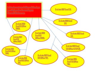 La lista de versiones de Microsoft Excel que han sido lanzadas al mercado para Microsoft Windows son:En el año 1987 Excel 2.0.En el año 1990 Excel 3.0.En el año 2003 Excel 11.0 (Office 2003).En el año 1999 Excel 9.0 (Office 2000).En el año 1992 Excel 4.0.En el año 2007 Excel 12.0 (Office 2007).En el año 1993 Excel 5.0 (Office 4.2 & 4.3).En el año 2010 Excel 14.0 (Office 2010).En el año 1997 Excel 8.0 (Office ‘97).En el año 1995 Excel 7.0 (Office ‘95).En el año 2001 Excel 10.0 (Office XP).