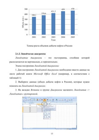 13
Темпы роста объемов добычи нефти в России
2.1.2 Линейчатая диаграмма
Линейчатые диаграммы – это гистограмма, столбики которой
располагаются не вертикально, а горизонтально.
Этапы построения Линейчатой диаграммы:
1. Для построения Линейчатой диаграммы необходимо ввести данные на
листе рабочей книги Microsoft Office Excel (например, в соответствии с
таблицей 1)
2. Выберите данные (объем добычи нефти в России), которые нужно
показать на Линейчатой диаграмме.
3. На вкладке Вставка в группе Диаграммы щелкните Линейчатая ->
Линейчатая с группировкой.
348,1
379,6
421,3
459 470
0
100
200
300
400
500
2001 2002 2003 2004 2005
Объем,млн.т.
Годы
 