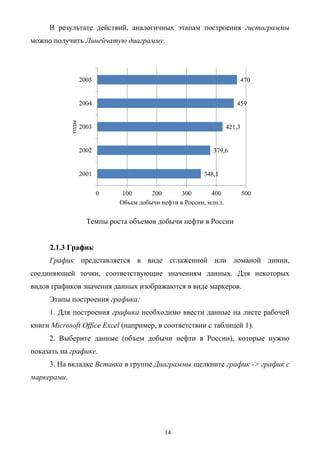 14
В результате действий, аналогичных этапам построения гистограммы
можно получить Линейчатую диаграмму.
Темпы роста объемов добычи нефти в России
2.1.3 График
График представляется в виде сглаженной или ломаной линии,
соединяющей точки, соответствующие значениям данных. Для некоторых
видов графиков значения данных изображаются в виде маркеров.
Этапы построения графика:
1. Для построения графика необходимо ввести данные на листе рабочей
книги Microsoft Office Excel (например, в соответствии с таблицей 1).
2. Выберите данные (объем добычи нефти в России), которые нужно
показать на графике.
3. На вкладке Вставка в группе Диаграммы щелкните график -> график с
маркерами.
348,1
379,6
421,3
459
470
0 100 200 300 400 500
2001
2002
2003
2004
2005
Объем добычи нефти в России, млн.т.
годы
 