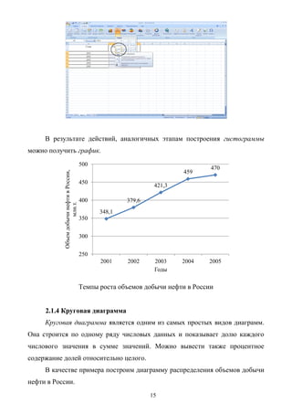 15
В результате действий, аналогичных этапам построения гистограммы
можно получить график.
Темпы роста объемов добычи нефти в России
2.1.4 Круговая диаграмма
Круговая диаграмма является одним из самых простых видов диаграмм.
Она строится по одному ряду числовых данных и показывает долю каждого
числового значения в сумме значений. Можно вывести также процентное
содержание долей относительно целого.
В качестве примера построим диаграмму распределения объемов добычи
нефти в России.
348,1
379,6
421,3
459
470
250
300
350
400
450
500
2001 2002 2003 2004 2005
ОбъемдобычинефтивРоссии,
млн.т.
Годы
 