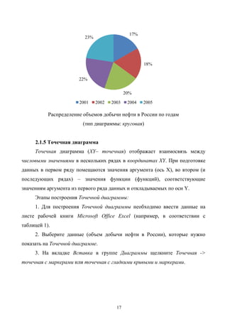 17
Распределение объемов добычи нефти в России по годам
(тип диаграммы: круговая)
2.1.5 Точечная диаграмма
Точечная диаграмма (XY– точечная) отображает взаимосвязь между
числовыми значениями в нескольких рядах в координатах XY. При подготовке
данных в первом ряду помещаются значения аргумента (ось X), во втором (и
последующих рядах) – значения функции (функций), соответствующие
значениям аргумента из первого ряда данных и откладываемых по оси Y.
Этапы построения Точечной диаграммы:
1. Для построения Точечной диаграммы необходимо ввести данные на
листе рабочей книги Microsoft Office Excel (например, в соответствии с
таблицей 1).
2. Выберите данные (объем добычи нефти в России), которые нужно
показать на Точечной диаграмме.
3. На вкладке Вставка в группе Диаграммы щелкните Точечная ->
точечная с маркерами или точечная с гладкими кривыми и маркерами.
17%
18%
20%
22%
23%
2001 2002 2003 2004 2005
 