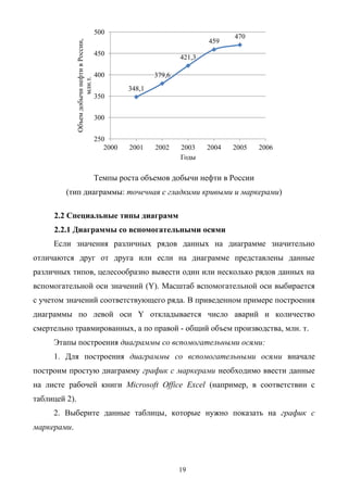 19
Темпы роста объемов добычи нефти в России
(тип диаграммы: точечная с гладкими кривыми и маркерами)
2.2 Специальные типы диаграмм
2.2.1 Диаграммы со вспомогательными осями
Если значения различных рядов данных на диаграмме значительно
отличаются друг от друга или если на диаграмме представлены данные
различных типов, целесообразно вывести один или несколько рядов данных на
вспомогательной оси значений (Y). Масштаб вспомогательной оси выбирается
с учетом значений соответствующего ряда. В приведенном примере построения
диаграммы по левой оси Y откладывается число аварий и количество
смертельно травмированных, а по правой - общий объем производства, млн. т.
Этапы построения диаграммы со вспомогательными осями:
1. Для построения диаграммы со вспомогательными осями вначале
построим простую диаграмму график с маркерами необходимо ввести данные
на листе рабочей книги Microsoft Office Excel (например, в соответствии с
таблицей 2).
2. Выберите данные таблицы, которые нужно показать на график с
маркерами.
348,1
379,6
421,3
459
470
250
300
350
400
450
500
2000 2001 2002 2003 2004 2005 2006
ОбъемдобычинефтивРоссии,
млн.т.
Годы
 