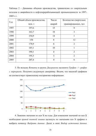 20
Таблица 2 - Динамика объемов производства, травматизма со смертельным
исходом и аварийности в нефтеперерабатывающей промышленности за 1997-
2005 г.г.
Год
Общий объем производства,
млн. т
Число
аварий
Количество смертельно
травмированных, чел
1997 197,6 15 8
1998 163,7 18 3
1999 154,9 14 1
2000 158 8 12
2001 178,9 6 2
2002 185,1 10 1
2003 190,1 4 2
2004 195,3 3 2
2005 207,4 4 6
3. На вкладке Вставка в группе Диаграммы щелкните График -> график
с маркерами. Получим следующую диаграмму. Видим, что масштаб графиков
не соответствует правильному восприятию информации.
4. Заменим значения по оси Х на годы. Для изменения значений по оси Х
необходимо правой кнопкой мышки щелкнуть по значениям оси Х графика и
выбрать команду Выбрать данные. Далее в окне Выбор источника данных
0
50
100
150
200
250
1 2 3 4 5 6 7 8 9
Ряд1
Ряд2
Ряд3
 