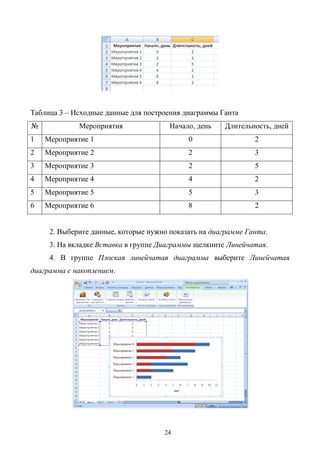 24
Таблица 3 – Исходные данные для построения диаграммы Ганта
№ Мероприятия Начало, день Длительность, дней
1 Мероприятие 1 0 2
2 Мероприятие 2 2 3
3 Мероприятие 3 2 5
4 Мероприятие 4 4 2
5 Мероприятие 5 5 3
6 Мероприятие 6 8 2
2. Выберите данные, которые нужно показать на диаграмме Ганта.
3. На вкладке Вставка в группе Диаграммы щелкните Линейчатая.
4. В группе Плоская линейчатая диаграмма выберите Линейчатая
диаграмма с накоплением.
 