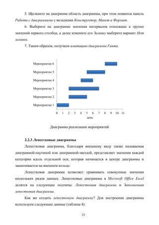 25
5. Щелкните на диаграмме область диаграммы, при этом появится панель
Работа с диаграммами с вкладками Конструктор, Макет и Формат.
6. Выберите на диаграмме значения интервалов относящие к группе
значений первого столбца, а далее измените его Заливку выберите вариант Нет
заливки.
7. Таким образом, получаем имитацию диаграммы Ганта.
Диаграмма реализации мероприятий
2.2.3 Лепестковые диаграммы
Лепестковая диаграмма, благодаря внешнему виду также называемая
диаграммой-паутиной или диаграммой-звездой, представляет значения каждой
категории вдоль отдельной оси, которая начинается в центре диаграммы и
заканчивается на внешнем кольце.
Лепестковая диаграмма позволяет сравнивать совокупные значения
нескольких рядов данных. Лепестковые диаграммы в Microsoft Office Excel
делятся на следующие подтипы: Лепестковая диаграмма и Заполненная
лепестковая диаграмма.
Как же создать лепестковую диаграмму? Для построения диаграммы
используем следующие данные (таблица 4).
0 1 2 3 4 5 6 7 8 9 10 11
Мероприятие 1
Мероприятие 2
Мероприятие 3
Мероприятие 4
Мероприятие 5
Мероприятие 6
день
 