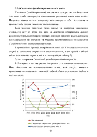 29
2.2.4 Смешанная (комбинированная) диаграмма
Смешанная (комбинированная) диаграмма использует два или более типа
диаграмм, чтобы подчеркнуть использование различных типов информации.
Например, можно создать диаграмму, сочетающую в себе гистограмму и
график, чтобы сделать такую диаграмму понятнее.
Если значения различных рядов данных на диаграмме значительно
отличаются друг от друга или если на диаграмме представлены данные
различных типов, целесообразно вывести один или несколько рядов данных на
вспомогательной оси значений (Y). Масштаб вспомогательной оси выбирается
с учетом значений соответствующего ряда.
В приведенном примере диаграммы по левой оси Y откладывается число
аварий и количество смертельных травмированных, а по правой - Общий
объем производства нефти в год, млн. тонн (смотри таблицу 2).
Этапы построения Смешанной (комбинированная) диаграммы:
1. Повторите этапы построения диаграммы со вспомогательными осями.
Имея диаграмму со вспомогательными осями, нам следует изменить
графическое представление значений - общий объем производства нефти в
год, млн. тонн.
0
50
100
150
200
250
0
2
4
6
8
10
12
14
16
18
20
1997 1998 1999 2000 2001 2002 2003 2004 2005
годы
млн.тонн
Количество
Число аварий
Количество смертельно травмированных, чел
Общий объем производства, млн. т
 