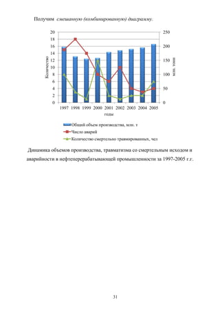 31
Получим смешанную (комбинированную) диаграмму.
Динамика объемов производства, травматизма со смертельным исходом и
аварийности в нефтеперерабатывающей промышленности за 1997-2005 г.г.
0
50
100
150
200
250
0
2
4
6
8
10
12
14
16
18
20
1997 1998 1999 2000 2001 2002 2003 2004 2005
годы
млн.тонн
Количество
Общий объем производства, млн. т
Число аварий
Количество смертельно травмированных, чел
 
