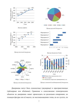 7
Пример графика Пример круговой диаграммы
Пример точечной диаграммы
Пример диаграммы Ганта
Пример лепестковой диаграммы Пример смешанной (комбинированной) диаграммы
Диаграммы могут быть плоскостные (двумерные) и пространственные
(трѐхмерные или объѐмные). Сравнение и сопоставление геометрических
объектов на диаграммах может происходить по различным измерениям: по
площади фигуры или еѐ высоте, по местонахождению точек, по их густоте, по
348,1
379,6
421,3
459 470
250
300
350
400
450
500
2001 2002 2003 2004 2005
Объемдобычинефтив
России,млн.т.
Годы
17%
18%
20%
22%
23%
2001 2002 2003 2004 2005
348,1
379,6
421,3
459 470
250
300
350
400
450
500
2000 2002 2004 2006
Объемдобычинефтив
России,млн.т.
Годы
0 1 2 3 4 5 6 7 8 9 10 11
Мероприятие 1
Мероприятие 2
Мероприятие 3
Мероприятие 4
Мероприятие 5
Мероприятие 6
день
0
2
4
6
январь
февраль
март
апрель
май
июнь
июль
август
сентябрь
октябрь
ноябрь
декабрь
Цех 1 Цех 2 Цех 3
0
50
100
150
200
250
0
5
10
15
20
годы
млн.тонн
Количество
Общий объем производства, млн. т
Число аварий
Количество смертельно травмированных, чел
 