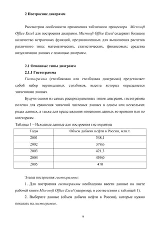9
2 Построение диаграмм
Рассмотрим особенности применения табличного процессора Microsoft
Office Excel для построения диаграмм. Microsoft Office Excel содержит большое
количество встроенных функций, предназначенных для выполнения расчетов
различного типа: математических, статистических, финансовых; средства
визуализации данных с помощью диаграмм.
2.1 Основные типы диаграмм
2.1.1 Гистограмма
Гистограмма (столбиковая или столбцовая диаграмма) представляет
собой набор вертикальных столбиков, высота которых определяется
значениями данных.
Будучи одним из самых распространенных типов диаграмм, гистограмма
полезна для сравнения значений числовых данных в одном или нескольких
рядах данных, а также для представления изменения данных во времени или по
категориям.
Таблица 1 – Исходные данные для построения гистограммы
Годы Объем добычи нефти в России, млн.т.
2001 348,1
2002 379,6
2003 421,3
2004 459,0
2005 470
Этапы построения гистограммы:
1. Для построения гистограммы необходимо ввести данные на листе
рабочей книги Microsoft Office Excel (например, в соответствии с таблицей 1).
2. Выберите данные (объем добычи нефти в России), которые нужно
показать на гистограмме.
 