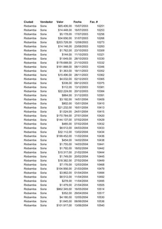 Ciudad Vendedor Valor Fecha Fac. #
Riobamba Soria $65.406,00 15/07/2003 10251
Riobamba Soria $14.448,00 16/07/2003 10253
Riobamba Soria $5.178,00 17/07/2003 10256
Riobamba Soria $34.656,00 31/07/2003 10266
Riobamba Soria $203.728,00 12/08/2003 10273
Riobamba Soria $14.148,00 23/08/2003 10283
Riobamba Soria $1.762,00 23/10/2003 10309
Riobamba Soria $144,00 11/10/2003 10321
Riobamba Soria $1.649,00 28/10/2003 10330
Riobamba Soria $178.688,00 21/10/2003 10332
Riobamba Soria $161.888,00 08/11/2003 10346
Riobamba Soria $1.363,00 18/11/2003 10352
Riobamba Soria $15.496,00 28/11/2003 10362
Riobamba Soria $4.032,00 02/12/2003 10365
Riobamba Soria $338,00 09/12/2003 10375
Riobamba Soria $112,00 13/12/2003 10381
Riobamba Soria $22.224,00 20/12/2003 10384
Riobamba Soria $864,00 31/12/2003 10391
Riobamba Soria $3.192,00 14/01/2004 10409
Riobamba Soria $802,00 15/01/2004 10410
Riobamba Soria $21.232,00 16/01/2004 10413
Riobamba Soria $1.024,00 24/01/2004 10415
Riobamba Soria $170.784,00 27/01/2004 10420
Riobamba Soria $144.137,00 07/02/2004 10429
Riobamba Soria $485,00 07/02/2004 10432
Riobamba Soria $8.512,00 04/03/2004 10433
Riobamba Soria $32.112,00 13/02/2004 10434
Riobamba Soria $199.452,00 11/02/2004 10436
Riobamba Soria $454,00 14/02/2004 10438
Riobamba Soria $1.755,00 14/03/2004 10441
Riobamba Soria $1.792,00 18/02/2004 10442
Riobamba Soria $10.317,00 21/02/2004 10444
Riobamba Soria $1.749,00 20/02/2004 10445
Riobamba Soria $18.382,00 27/02/2004 10449
Riobamba Soria $7.176,00 12/03/2004 10468
Riobamba Soria $104.956,00 21/03/2004 10479
Riobamba Soria $3.862,00 01/04/2004 10484
Riobamba Soria $8.512,00 11/04/2004 10492
Riobamba Soria $278,00 11/04/2004 10495
Riobamba Soria $1.479,00 21/04/2004 10505
Riobamba Soria $862.345,00 16/05/2004 10514
Riobamba Soria $352,00 29/04/2004 10517
Riobamba Soria $4.180,00 12/05/2004 10530
Riobamba Soria $1.645,00 06/06/2004 10536
Riobamba Soria $101.917,00 13/06/2004 10540
 