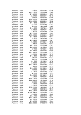 Riobamba Soria $1.645,00 06/06/2004 10536
Riobamba Soria $101.917,00 13/06/2004 10540
Riobamba Soria $17.928,00 02/06/2004 10547
Riobamba Soria $2.401,00 02/06/2004 10548
Riobamba Soria $155,00 09/07/2004 10568
Riobamba Soria $246.525,00 19/06/2004 10570
Riobamba Soria $150.108,00 25/06/2004 10572
Riobamba Soria $83.845,00 30/06/2004 10576
Riobamba Soria $310,00 02/07/2004 10581
Riobamba Soria $330,00 14/07/2004 10582
Riobamba Soria $51.646,00 16/07/2004 10592
Riobamba Soria $5.655,00 16/07/2004 10594
Riobamba Soria $1.260,00 07/08/2004 10619
Riobamba Soria $47.975,00 14/08/2004 10625
Riobamba Soria $272.005,00 01/09/2004 10638
Riobamba Soria $13.718,00 01/09/2004 10644
Riobamba Soria $125,00 18/09/2004 10662
Riobamba Soria $12.874,00 30/09/2004 10681
Riobamba Soria $3.755,00 01/10/2004 10682
Riobamba Soria $1.768,00 30/09/2004 10684
Riobamba Soria $20.712,00 10/10/2004 10693
Riobamba Soria $80.543,00 14/10/2004 10697
Riobamba Soria $114,00 13/10/2004 10699
Riobamba Soria $16.384,00 16/10/2004 10700
Riobamba Soria $123.348,00 31/10/2004 10712
Riobamba Soria $1.296,00 29/10/2004 10715
Riobamba Soria $46.845,00 25/11/2004 10723
Riobamba Soria $360,00 07/11/2004 10732
Riobamba Soria $240,00 17/11/2004 10739
Riobamba Soria $3.118,00 18/11/2004 10742
Riobamba Soria $2.196,00 28/11/2004 10748
Riobamba Soria $163.148,00 03/12/2004 10751
Riobamba Soria $88,00 27/11/2004 10753
Riobamba Soria $16.446,00 04/12/2004 10758
Riobamba Soria $320,00 12/12/2004 10759
Riobamba Soria $4.337,00 09/12/2004 10762
Riobamba Soria $616,00 08/12/2004 10763
Riobamba Soria $15.156,00 09/12/2004 10765
Riobamba Soria $1.477,00 15/12/2004 10768
Riobamba Soria $168.427,00 12/12/2004 10769
Riobamba Soria $360.322,00 19/12/2004 10772
Riobamba Soria $965,00 24/12/2004 10778
Riobamba Soria $1.335,00 14/01/2005 10779
Riobamba Soria $1.911,00 08/01/2005 10793
Riobamba Soria $234.136,00 14/01/2005 10796
Riobamba Soria $4.396,00 05/01/2005 10806
Riobamba Soria $178.845,00 14/01/2005 10814
Riobamba Soria $1.095.284,00 13/01/2005 10817
Riobamba Soria $1.140,00 13/01/2005 10820
Riobamba Soria $26.844,00 23/01/2005 10831
Riobamba Soria $193.838,00 23/01/2005 10838
Riobamba Soria $82.755,00 22/01/2005 10839
Riobamba Soria $29.665,00 05/02/2005 10854
Riobamba Soria $222.789,00 04/02/2005 10855
 