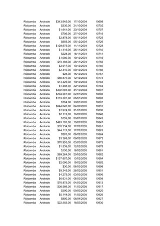 Riobamba Andrade $343.645,00 17/10/2004 10698
Riobamba Andrade $330,00 21/10/2004 10702
Riobamba Andrade $1.641,00 23/10/2004 10707
Riobamba Andrade $706,00 27/10/2004 10716
Riobamba Andrade $2.878,00 05/11/2004 10725
Riobamba Andrade $655,00 05/12/2004 10726
Riobamba Andrade $129.675,00 11/11/2004 10728
Riobamba Andrade $1.416,00 25/11/2004 10740
Riobamba Andrade $228,00 18/11/2004 10741
Riobamba Andrade $1.080,00 19/12/2004 10749
Riobamba Andrade $19.485,00 28/11/2004 10755
Riobamba Andrade $2.917,00 10/12/2004 10760
Riobamba Andrade $2.310,00 09/12/2004 10766
Riobamba Andrade $28,00 15/12/2004 10767
Riobamba Andrade $86.875,00 12/12/2004 10774
Riobamba Andrade $14.425,00 19/12/2004 10783
Riobamba Andrade $1.488,00 22/12/2004 10784
Riobamba Andrade $302.685,00 31/12/2004 10801
Riobamba Andrade $294.281,00 02/01/2005 10802
Riobamba Andrade $119.301,00 06/01/2005 10803
Riobamba Andrade $184,00 30/01/2005 10807
Riobamba Andrade $844.645,00 04/02/2005 10816
Riobamba Andrade $1.974,00 21/01/2005 10830
Riobamba Andrade $2.112,00 16/02/2005 10840
Riobamba Andrade $159,00 26/01/2005 10843
Riobamba Andrade $493.192,00 10/02/2005 10847
Riobamba Andrade $35.234,00 17/02/2005 10861
Riobamba Andrade $44.115,00 17/02/2005 10863
Riobamba Andrade $282,00 09/02/2005 10864
Riobamba Andrade $3.368,00 09/02/2005 10873
Riobamba Andrade $70.955,00 03/03/2005 10875
Riobamba Andrade $1.539,00 12/02/2005 10878
Riobamba Andrade $150,00 18/02/2005 10881
Riobamba Andrade $89.264,00 20/02/2005 10882
Riobamba Andrade $137.807,00 13/02/2005 10884
Riobamba Andrade $2.090,00 19/02/2005 10892
Riobamba Andrade $30,00 06/03/2005 10898
Riobamba Andrade $9.345,00 26/02/2005 10901
Riobamba Andrade $4.275,00 03/03/2005 10906
Riobamba Andrade $6.631,00 06/03/2005 10908
Riobamba Andrade $76.875,00 04/03/2005 10913
Riobamba Andrade $36.589,00 11/03/2005 10917
Riobamba Andrade $390,00 09/03/2005 10920
Riobamba Andrade $5.144,00 11/03/2005 10926
Riobamba Andrade $800,00 08/04/2005 10927
Riobamba Andrade $22.555,00 18/03/2005 10930
 