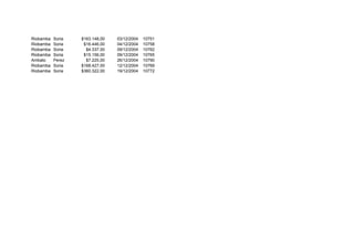Riobamba Soria $163.148,00 03/12/2004 10751
Riobamba Soria $16.446,00 04/12/2004 10758
Riobamba Soria $4.337,00 09/12/2004 10762
Riobamba Soria $15.156,00 09/12/2004 10765
Ambato Perez $7.225,00 26/12/2004 10790
Riobamba Soria $168.427,00 12/12/2004 10769
Riobamba Soria $360.322,00 19/12/2004 10772
 