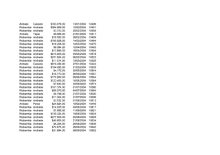 Ambato Caicedo $183.078,00 13/01/2004 10406
Riobamba Andrade $384.966,00 12/03/2004 10451
Riobamba Andrade $3.312,00 25/02/2004 10454
Ambato Tapia $9.668,00 21/01/2004 10411
Riobamba Andrade $16.592,00 28/02/2004 10459
Riobamba Andrade $160.928,00 14/03/2004 10464
Riobamba Andrade $18.208,00 14/03/2004 10470
Riobamba Andrade $6.084,00 10/04/2004 10493
Riobamba Andrade $13.885,00 18/04/2004 10504
Riobamba Andrade $415.005,00 05/05/2004 10518
Riobamba Andrade $231.824,00 06/05/2004 10522
Riobamba Andrade $11.514,00 15/05/2004 10526
Ambato Caicedo $919.456,00 27/01/2004 10424
Riobamba Andrade $194.085,00 21/05/2004 10535
Riobamba Andrade $4.172,00 30/05/2004 10544
Riobamba Andrade $16.773,00 06/06/2004 10551
Riobamba Andrade $172.852,00 05/06/2004 10554
Riobamba Andrade $123.405,00 16/06/2004 10564
Riobamba Andrade $7.643,00 30/06/2004 10574
Riobamba Andrade $101.374,00 01/07/2004 10580
Riobamba Andrade $59.375,00 04/07/2004 10584
Riobamba Andrade $4.798,00 21/07/2004 10600
Riobamba Andrade $11.304,00 31/07/2004 10606
Riobamba Andrade $3.532,00 01/08/2004 10613
Ambato Perez $24.624,00 19/02/2004 10446
Riobamba Andrade $14.025,00 04/08/2004 10617
Riobamba Andrade $7.585,00 11/08/2004 10621
Riobamba Andrade $139.324,00 19/08/2004 10624
Riobamba Andrade $277.505,00 20/08/2004 10629
Riobamba Andrade $49.855,00 21/08/2004 10634
Riobamba Andrade $6.295,00 26/08/2004 10636
Riobamba Andrade $70.875,00 28/08/2004 10640
Riobamba Andrade $31.884,00 08/09/2004 10652
 