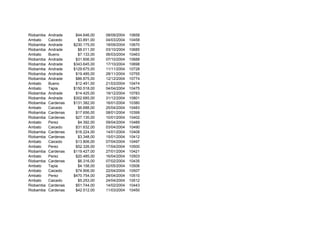 Riobamba Andrade $44.646,00 08/09/2004 10658
Ambato Caicedo $3.891,00 04/03/2004 10458
Riobamba Andrade $230.175,00 18/09/2004 10670
Riobamba Andrade $8.011,00 03/10/2004 10685
Ambato Bueno $7.133,00 06/03/2004 10463
Riobamba Andrade $31.606,00 07/10/2004 10688
Riobamba Andrade $343.645,00 17/10/2004 10698
Riobamba Andrade $129.675,00 11/11/2004 10728
Riobamba Andrade $19.485,00 28/11/2004 10755
Riobamba Andrade $86.875,00 12/12/2004 10774
Ambato Bueno $12.491,00 21/03/2004 10474
Ambato Tapia $150.518,00 04/04/2004 10475
Riobamba Andrade $14.425,00 19/12/2004 10783
Riobamba Andrade $302.685,00 31/12/2004 10801
Riobamba Cardenas $131.382,00 16/01/2004 10380
Ambato Caicedo $6.688,00 25/04/2004 10483
Riobamba Cardenas $17.656,00 08/01/2004 10399
Riobamba Cardenas $27.135,00 10/01/2004 10402
Ambato Perez $4.392,00 09/04/2004 10489
Ambato Caicedo $31.632,00 03/04/2004 10490
Riobamba Cardenas $16.224,00 14/01/2004 10408
Riobamba Cardenas $3.348,00 15/01/2004 10412
Ambato Caicedo $13.806,00 07/04/2004 10497
Ambato Perez $52.326,00 17/04/2004 10500
Riobamba Cardenas $119.427,00 27/01/2004 10421
Ambato Perez $20.485,00 16/04/2004 10503
Riobamba Cardenas $6.316,00 07/02/2004 10435
Ambato Tapia $4.158,00 02/05/2004 10506
Ambato Caicedo $74.906,00 22/04/2004 10507
Ambato Perez $470.754,00 28/04/2004 10510
Ambato Caicedo $5.253,00 24/04/2004 10512
Riobamba Cardenas $51.744,00 14/02/2004 10443
Riobamba Cardenas $42.512,00 11/03/2004 10450
 