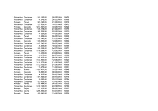 Riobamba Cardenas $20.185,00 26/02/2004 10452
Riobamba Cardenas $5.576,00 28/02/2004 10456
Ambato Perez $23.142,00 01/05/2004 10519
Riobamba Cardenas $10.368,00 19/03/2004 10472
Ambato Caicedo $244.431,00 30/05/2004 10523
Riobamba Cardenas $18.048,00 24/03/2004 10476
Riobamba Cardenas $22.222,00 22/05/2004 10533
Riobamba Cardenas $4.657,00 14/05/2004 10534
Ambato Perez $3.922,00 09/05/2004 10528
Riobamba Cardenas $15.045,00 23/05/2004 10543
Ambato Caicedo $79.635,00 12/05/2004 10532
Riobamba Cardenas $107.242,00 09/06/2004 10560
Riobamba Cardenas $6.399,00 18/06/2004 10565
Riobamba Cardenas $55.059,00 04/07/2004 10571
Riobamba Cardenas $118.088,00 12/08/2004 10596
Ambato Perez $3.555,00 23/05/2004 10539
Riobamba Cardenas $4.875,00 22/07/2004 10602
Riobamba Cardenas $29.925,00 06/08/2004 10610
Riobamba Cardenas $133.695,00 12/08/2004 10623
Riobamba Cardenas $118.575,00 21/08/2004 10627
Riobamba Cardenas $132.622,00 21/08/2004 10635
Riobamba Cardenas $3.978,00 11/09/2004 10651
Ambato Bueno $355.427,00 30/05/2004 10549
Ambato Caicedo $6.833,00 06/06/2004 10550
Riobamba Cardenas $4.825,00 09/10/2004 10694
Riobamba Cardenas $84.425,00 05/11/2004 10719
Riobamba Cardenas $6.385,00 05/11/2004 10724
Riobamba Cardenas $23.625,00 17/12/2004 10770
Ambato Perez $29.444,00 04/06/2004 10555
Riobamba Cardenas $153.108,00 23/12/2004 10786
Ambato Tapia $11.525,00 06/06/2004 10557
Riobamba Davila $255.695,00 03/01/2004 10393
Ambato Perez $52.041,00 13/06/2004 10559
 
